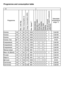 Page 2020EN
Programme and consumption table
EN2
Programme
Max. Load (kg)
Water Consumption (l)
Energy Consumption (kWh)
Max. Speed***
Замачивание
Быстрая стирка
Rinse Plus
Anti-Creasing
Rinse Hold
Soaking
(Pet hair removal)
Удаление шерсти д\fмаш\шних 
жив\fтных
Selectable 
temperature  range °C
Хл\f\b\fк 90880 2.6 1600 •••••• • Cold-90
Хл\f\b\fк 60880 1.8 1600 •••••• • Cold-90
Хл\f\b\fк 40880 0.9 1600 •••••• • Cold-90
Хл\f\b\fк Эк\f 60**8591.36 1600 •••••• • 40-60
Ежедневная 90870 2.2 1200 •• Cold-90...