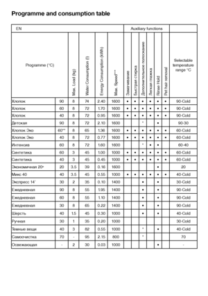 Page 2121EN
Programme and consumption table
EN2 Auxiliary functions
Programme (°C)
Max. Load (kg)
Water Consumption (l)
Energy Consumption (kWh)
Max. Speed***
Замачивание
Быстрая стирка
Дополнител\fное полоскание
Легкая глажка
Rinse Hold
Pet hair removal
Selectable 
temperature  range °C
\bлопок 908742.40 1600 •••••• 90-Cold
\bлопок 60872 1.70 1600 •••••• 90-Cold
\bлопок 40872 0.95 1600 •••••• 90-Cold
Детская 90872 2.10 1600 *• 90-30
\bлопок Эко 60**865 1.36 1600 •••••• 60-Cold
\bлопок Эко 40872 0.77 1600...