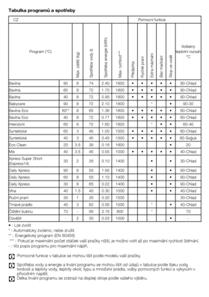 Page 3434 - CZ
Tabulka programů a spotřeby
•	:	Lze	zvolit
*	:	Automaticky	zvoleno,	nelze	zrušit.
**	:	Energetický	program	(EN	60456)
	***	:	Pokud	je	maximální	počet	otáček	vaší	pračky	nižší,	je	možno	volit	až	po	maximální	rychlost	ždímání.
-	:	Viz	popis	programu	pro	maximální	náplň.
C	 Pomocné	funkce	v	tabulce	se	mohou	lišit	podle	modelu	vaší	pračky.
C	 Spotřeba	vody	a	energie	a	trvání	programu	se	mohou	lišit	od	údajů	v	tabulce	podle	tlaku	vody,	tvrdosti	a	teploty	vody,	teploty	okolí,	typu	a	množství	prádla,...