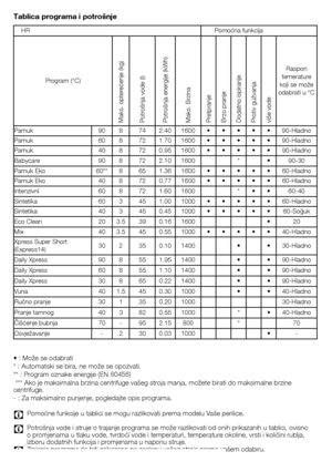 Page 4747 - HR
Tablica programa i potrošnje
•	:	Može	se	odabrati
*	:	Automatski	se	bira,	ne	može	se	opozvati.
**	:	Program	oznake	energije	(EN	60456)
	***	Ako	je	maksimalna	brzina	centrifuge	vašeg	stroja	manja,	možete	birati	do	maksimalne	brzine	
centrifuge.
-	:	Za	maksimalno	punjenje,	pogledajte	opis	programa.
C	 Pomoćne	funkcije	u	tablici	se	mogu	razlikovati	prema	modelu	Vaše	perilice.
C	 Potrošnja	vode	i	struje	o	trajanje	programa	se	može	razlikovati	od	onih	prikazanih	u	tablici,	ovisno	o	promjenama	u	tlaku...