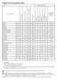 Page 88 - EN
Program and consumption table
•	:	Selectable
*	:	Automatically	selected,	not	cancellable.
**	:	Energy	Label	program	(EN	60456)
	***	If	maximum	spin	speed	of	your	machine	is	lower,	selection	may	be	made	until	maximum	spin	speed.
-	:	See	program	description	for	maximum	load.
C	 The	auxiliary	functions	in	the	table	vary	according	to	the	model	of	your	machine.
C	 Water	and	power	consumption	and	program	duration	differ	from	the	table	subject	to	changes	in	water	pressure,	water	hardness	and	temperature,...