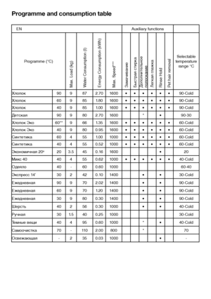 Page 2121EN
Programme and consumption table
EN2Auxiliary functions
Programme (°C)
Max. Load (kg)Water Consumption (l)Energy Consumption (kWh)Max. Speed***ЗамачиваниеБыстрая стиркаДополнител\fное полосканиеЛегкая глажкаRinse HoldPet hair removal
Selectable temperature range °C
\bлопок909872.701600••••••90-Cold
\bлопок609851.801600••••••90-Cold
\bлопок409851.001600••••••90-Cold
Детская909802.701600*•90-30
\bлопок Эко60**9661.351600••••••60-Cold
\bлопок Эко409800.951600••••••60-Cold...