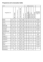 Page 2121EN
Programme and consumption table
EN2Auxiliary functions
Programme (°C)
Max. Load (kg)Water Consumption (l)Energy Consumption (kWh)Max. Speed***ЗамачиваниеБыстрая стиркаДополнител\fное полосканиеЛегкая глажкаRinse HoldPet hair removal
Selectable temperature range °C
\bлопок909872.701600••••••90-Cold
\bлопок609851.801600••••••90-Cold
\bлопок409851.001600••••••90-Cold
Детская909802.701600*•90-30
\bлопок Эко60**9661.351600••••••60-Cold
\bлопок Эко409800.951600••••••60-Cold...