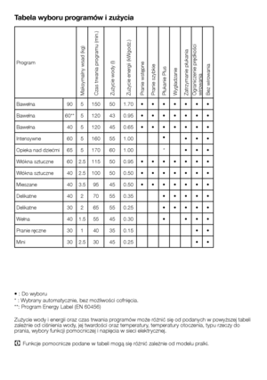 Page 18
18 - PL
Tabela wyboru programów i zużycia
• : Do wyboru
* : Wybrany automatycznie, bez możliwości cofnięcia.
**: Program Energy Label (EN 60456)
Zużycie wody i energii oraz czas trwania programów może różnić się od podanych w powyższej tabeli 
zależnie od ciśnienia wody, jej twardości oraz temperatury, temperatury otoczenia, typu rzeczy do 
prania, wybory funkcji pomocniczej i napięcia w sieci elektrycznej.
C Funkcje pomocnicze podane w tabeli mogą się różnić zależnie od modelu pralki.
 Program...