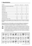 Page 12
12 - EN
7  Specifications
Specifications of this appliance may change without notice to improve the quality of the product. Figures in this manual are schematic and may not match your product exactly.
Values stated on the machine labels or in the documentation accompanying it are obtained in laboratory in accordance with the relevant standards.  Depending on operational and environmental conditions of the appliance, values may vary.
Models
Maximum dry laundry capacity (kg)
Height (cm)
Width (cm)
Depth...