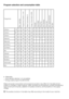 Page 7
7 - EN
Program selection and consumption table
• : Selectable
* : Automatically selected, not cancellable.
**: Energy Label programme (EN 60456)
Water and power consumption and programme duration may differ from the table shown, subject to changes in water pressure, water hardness and temperature, ambient temperature, type and amount of laundry, selection of auxiliary functions, and fluctuations in the supply voltage.
C The auxiliary functions in the table may differ according to the model of your...