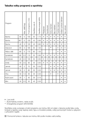 Page 31
31 - CZ
Tabulka volby programů a spotřeby
• : Lze zvolit
* : Automaticky zvoleno, nelze zrušit.
**: Energetický program (EN 60456)
Spotřeba vody a energie a trvání programu se mohou lišit od údajů v tabulce podle tlaku vody, 
tvrdosti a teploty vody, teploty okolí, typu a množství prádla, volby pomocných funkcí a výkyvům 
v přívodním napětí.
C  Pomocné funkce v tabulce se mohou lišit podle modelu vaší pračky.
 Program
Max. zátěž (kg)
Trvání programu (-min)
Spotřeba vody (l)
Spotřeba energie (kWh)...