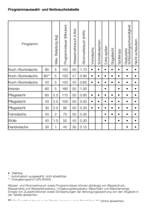 Page 1919	-	DE
Programmauswahl- und Verbrauchstabelle
•	:	Wählbar
*	:	Automatisch	ausgewählt,	nicht	abwählbar.
**:	Energieprogramm	(EN	60456)
Wasser-	und	Stromverbrauch	sowie	Programmdauer	können	abhängig	von	Wasserdruck,	
Wasserhärte	und	Wassertemperatur,	Umgebungstemperatur,	Wäscheart	und	Wäschemenge, 	
Einsatz	von	Zusatzfunktionen	sowie	Schwankungen	der	Versorgungsspannung	von	den	Angaben	in 	
der	Tabelle	abweichen.
C	Die	Zusatzfunktionen	in	der	Tabelle	können	je	nach	Modell	Ihrer	Maschine	abweichen....