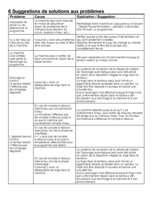 Page 3535	-	FR
6 Suggestions de solutions aux problèmes
ProblèmeCause Explication / Suggestion
Impossible	de	
lancer	ou	de	
sélectionner	le	
programme.La	machine	peut	avoir	basculé	
en	mode	de	sécurité	en	
raison	de	problèmes	liés	à	
l’infrastructure	(tension	du	
circuit,	pression	d’eau,	etc.).
Réinitialisez	
votre	machine	 en	appuyant	 sur	le	bouton	
«	Départ/Pause/Annulation	»	pendant	3	secondes.	
(Voir	Annuler	un	programme)
Il	y	a	de	l’eau	qui	
s’écoule	du	bas	
de	la	machine. Il	pourrait	y	avoir	des...