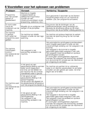 Page 4747	-	FL
6 Voorstellen voor het oplossen van problemen
ProbleemOorzaak Verklaring / Suggestie
Programma	
kan	niet	worden	
gestart	of	
geselecteerd	Machine	is	mogelijk	
overgeschakeld	op	
zelfbeschermingsmodus	
omwille	van	een	
infrastructuurprobleem	(zoals	
lijnspanning,	waterdruk,	enz.)
Druk	gedurende	3	seconden	op	de	Starten/
Pauze/Annuleren-knop	om	uw	machine	te	
resetten.	(Zie,	Een	programma	annuleren)
Er	komt	water	
vanuit	de	
onderkant	van	de	
machine. Mogelijk	zijn	er	problemen	met	
slangen	of	de...