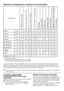 Page 3131	-	FR
Sélection de programmes et tableau de consommation
•	:	Sélection	possible
*	:	Automatiquement	sélectionné,	non	annulable.
**:	Programme	du	label	énergétique	(EN	60456)
La	consommation	d’eau	et	d’énergie,	ainsi	que	la	durée	du	programme	peuvent	varier	selon	le	
tableau	ci-dessous,	suivant	les	fluctuations	de	la	pression,	de	la	dureté	et	de	la	température	de	
l’eau,	de	la	température	ambiante,	du	type	et	de	la	quantité	de	linge,	de	la	sélection	des	fonctions	
optionnelles	et	des	fluctuations	de	la...