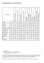 Page 4343	-	FL
Programmaselectie en verbruikstabel
•	:	Selecteerbaar
*	:	Automatisch	geselecteerd,	niet	annuleerbaar.
**:	Energielabelprogramma	(EN	60456)
Het	water	en	stroomverbruik	en	de	programmaduur	kunnen	verschillen	van	de	waarden	in	de	tabel,	
afhankelijk	van	de	waterdruk,	waterhardheid	en	watertemperatuur,	omgevingstemperatuur,	type	en	
hoeveelheid	wasgoed,	selectie	van	hulpfuncties,	en	schommelingen	in	de	netspanning.	
C	De	hulpfuncties	in	de	tabel	kunnen	verschillen	afhankelijk	van	het	model	van	uw...