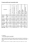 Page 77 - EN
Program selection and consumption table
•	:	Selectable
*	:	Automatically	selected,	not	cancellable.
**:	Energy	Label	programme	(EN	60456)
Water	and	power	consumption	and	programme	duration	may	differ	from	the	table	shown,	
subject	to	changes	in	water	pressure,	water	hardness	and	temperature,	ambient	temperature,	
type	and	amount	of	laundry,	selection	of	auxiliary	functions,	and	fluctuations	in	the	supply	
voltage.
C	The	auxiliary	functions	in	the	table	may	differ	according	to	the	model	of	your...