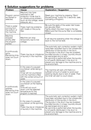 Page 11
11 - EN
6 Solution suggestions for problems
ProblemCauseExplanation / Suggestion
Program cannot be started or selected. 
Machine may have switched to self protection mode due to an infrastructure problem (such as line voltage, water pressure, etc.).
Reset your machine by pressing “Start/Pause/Cancel” button for 3 seconds. (see, Canceling a Program)
There is water coming from the bottom of the machine.
There might be problems with hoses or the pump filter.
Be sure the seals of the water inlet hoses are...