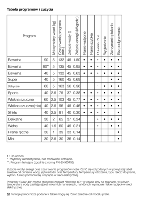 Page 18
18 - PL
Tabela programów i zużycia
• : Do wyboru* : Wybrany automatycznie, bez możliwości cofnięcia.**: Program testujący (zgodnie z normą PN-EN 60456)
Zużycie wody i energii oraz czas trwania programów może różnić się od podanych w powyższej tabeli zależnie od ciśnienia wody, jej twardości oraz temperatury, temperatury otoczenia, typu rzeczy do prania, wyboru funkcji pomocniczej i napięcia w sieci elektrycznej.
Program “Super 40” można stosować zamiast “Bawełna 60*” w czasie zimy na terenach, w których...