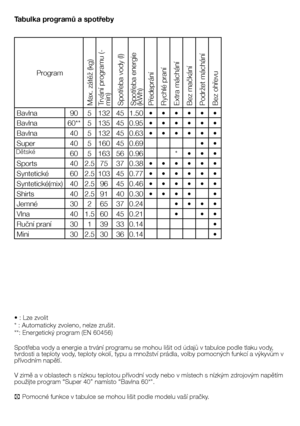 Page 31
31 - CZ
Tabulka programů a spotřeby
• : Lze zvolit
* : Automaticky zvoleno, nelze zrušit.
**: Energetický program (EN 60456)
Spotřeba vody a energie a trvání programu se mohou lišit od údajů v tabulce podle tlaku vody, tvrdosti a teploty vody, teploty okolí, typu a množství prádla, volby pomocných funkcí a výkyvům v přívodním napětí.
V zimě a v oblastech s nízkou teplotou přívodní vody nebo v místech s nízkým zdrojovým napětím použijte program “Super 40” namísto “Bavlna 60*".
C Pomocné funkce v...