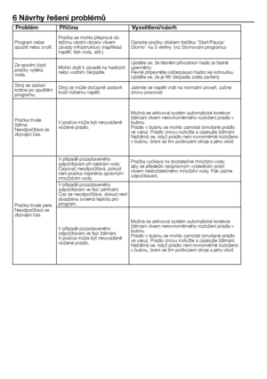 Page 35
35 - CZ
6 Návrhy řešení problémů
ProblémPříčinaVysvětlení/návrh
Program nelze spustit nebo zvolit.
Pračka se mohla přepnout do režimu vlastní obrany vlivem závady infrastruktury (například napětí, tlak vody, atd.).
Opravte pračku stiskem tlačítka “Start/Pauza/Storno” na 3 vteřiny. (viz Stornování programu)
Ze spodní části pračky vytéká voda.
Mohlo dojít k závadě na hadicích nebo vodním čerpadle.
Ujistěte se, že těsnění přívodních hadic je řádně upevněno.Pevně připevněte odčerpávací hadici ke...