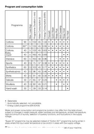 Page 7
7 - EN
Program and consumption table
• : Selectable
* : Automatically selected, not cancellable.
**: Energy Label programme (EN 60456)
Water and power consumption and programme duration may differ from the table shown, subject to changes in water pressure, water hardness and temperature, ambient temperature, type and amount of laundry, selection of auxiliary functions, and fluctuations in the supply voltage.
“Super 40” programme may be selected instead of “Cotton 60*” programme during winter in areas...