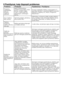 Page 46
46 - LT
6 Pasiūlymai, kaip išspręsti problemas
ProblemaPriežastisPaaiškinimas / Pasiūlymas
Programa nepasileidžia arba jos negalima pasirinkti.
Iškilus infrastruktūros problemai (pavyzdžiui, tinklo įtampa, vandens slėgis ir pan.), mašina gali būti persijungusi į savisaugos režimą.
Iš naujo nustatykite mašiną, nuspausdami ir 3 sekundes laikydami nuspaudę paleidimo/pauzės/atšaukimo mygtuką. (žr. į skyrių „Programos atšaukimas“)
Iš po mašinos teka vanduo.Gali būti problemų dėl žarnų arba siurblio filtro....