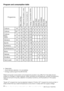 Page 7
7 - EN
Program and consumption table
• : Selectable
* : Automatically selected, not cancellable.
**: Energy Label programme (EN 60456)
Water and power consumption and programme duration may differ from the table shown, subject to changes in water pressure, water hardness and temperature, ambient temperature, type and amount of laundry, selection of auxiliary functions, and fluctuations in the supply voltage.
“Super 40” programme may be selected instead of “Cotton 60*” programme during winter in areas...