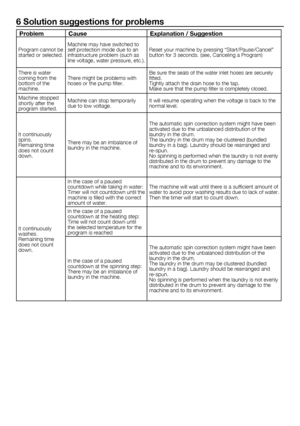 Page 1111	-	EN
6 Solution suggestions for problems
ProblemCause Explanation / Suggestion
Program	cannot	be	
started	or	selected.	Machine	may	have	switched	to	
self	protection	mode	due	to	an	
infrastructure	problem	(such	as	
line	
voltage,	 water	pressure,	 etc.).Reset	your	machine	by	pressing	“Start/Pause/Cancel”	
button	for	3	seconds.	(see,	Canceling	a	Program)
There	is	water	
coming	from	the	
bottom	of	the	
machine. There	might	be	problems	with	
hoses	or	the	pump	filter. Be	sure	the	seals	of	the	water	inlet...