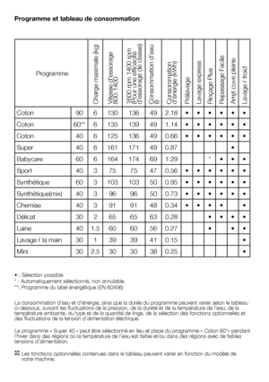 Page 1919	-	FR
Programme et tableau de consommation
•	:	Sélection	possible
*	:	Automatiquement	sélectionné,	non	annulable.
**:	Programme	du	label	énergétique	(EN	60456)
La	consommation	d’eau	et	d’énergie,	ainsi	que	la	durée	du	programme	peuvent	varier	selon	le	tableau	
ci-dessous,	suivant	les	fluctuations	de	la	pression,	de	la	dureté	et	de	la	température	de	l’eau,	de	la	
température	ambiante,	du	type	et	de	la	quantité	de	linge,	de	la	sélection	des	fonctions	optionnelles	et	
des	fluctuations	de	la	tension...