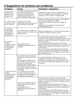 Page 2323	-	FR
6 Suggestions de solutions aux problèmes
ProblèmeCause Explication / Suggestion
Impossible	de	
lancer	ou	de	
sélectionner	le	
programme.La	machine	peut	avoir	basculé	
en	mode	de	sécurité	en	
raison	de	problèmes	liés	à	
l’infrastructure	(tension	du	
circuit,	pression	d’eau,	etc.).
Réinitialisez	votre	machine	en	appuyant	sur	le	
bouton	«	Départ/Pause/Annulation	»	pendant	3	
secondes.	(Voir	Annuler	un	programme)
Il	y	a	de	l'eau	qui	
s'écoule	du	bas	
de	la	machine. Il	pourrait	y	avoir	des...