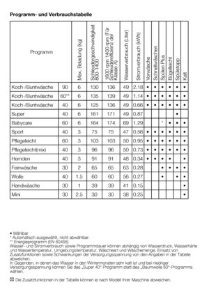 Page 3131	-	DE
Programm- und Verbrauchstabelle
•	Wählbar
*	Automatisch	ausgewählt,	nicht	abwählbar.
**	Energieprogramm	(EN	60456)
Wasser-	und	Stromverbrauch	sowie	Programmdauer	können	abhängig	von	Wasserdruck,	Wasserhärte	
und	Wassertemperatur,	Umgebungstemperatur,	Wäscheart	und	Wäschemenge,	Einsatz	von	
Zusatzfunktionen	sowie	Schwankungen	der	Versorgungsspannung	von	den	Angaben	in	der	Tabelle	
abweichen.
In	Gegenden,	in	denen	das	Wasser	in	den	Wintermonaten	sehr	kalt	ist	und	bei	niedriger	
Versorgungsspannung...