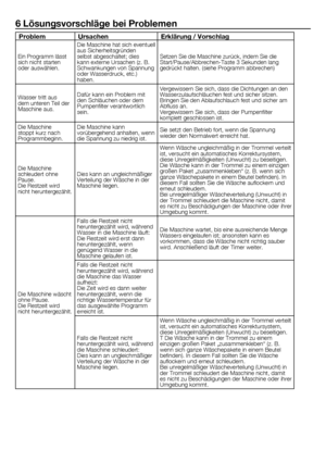 Page 3535	-	DE
6 Lösungsvorschläge bei Problemen
ProblemUrsachen Erklärung / Vorschlag
Ein	Programm	lässt	
sich	nicht	starten	
oder	auswählen.Die	
Maschine	 hat	sich	 eventuell	
aus	Sicherheitsgründen	
selbst	abgeschaltet;	dies	
kann	externe	Ursachen	(z.	B.	
Schwankungen	von	Spannung	
oder	Wasserdruck,	etc.)	
haben. Setzen	Sie	die	Maschine	zurück,	indem	Sie	die	
Start/Pause/Abbrechen-Taste	3	Sekunden	lang	
gedrückt	halten.	(siehe	Programm	abbrechen)
Wasser	tritt	aus	
dem	unteren	Teil	der	
Maschine	aus. Dafür...