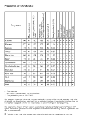 Page 4343	-	FL
Programma en verbruikstabel
•	:	Selecteerbaar
*	:	Automatisch	geselecteerd,	niet	annuleerbaar.
**:	Energielabelprogramma	(EN	60456)
Het	water	en	stroomverbruik	en	de	programmaduur	kunnen	verschillen	van	de	waarden	in	de	tabel,	
afhankelijk	van	de	waterdruk,	waterhardheid	en	watertemperatuur,	omgevingstemperatuur,	type	en	
hoeveelheid	wasgoed,	selectie	van	hulpfuncties,	en	schommelingen	in	de	netspanning.	
Het	programma	“Super	40”	kan	worden	geselecteerd	in	plaats	van	het	programma	“Katoen	60*”...