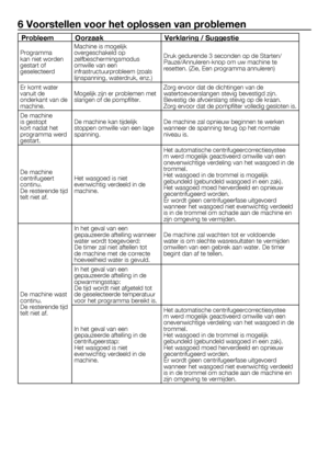 Page 4747	-	FL
6 Voorstellen voor het oplossen van problemen
ProbleemOorzaak Verklaring / Suggestie
Programma	
kan	niet	worden	
gestart	of	
geselecteerd	Machine	is	mogelijk	
overgeschakeld	op	
zelfbeschermingsmodus	
omwille	van	een	
infrastructuurprobleem	(zoals	
lijnspanning,	waterdruk,	enz.)
Druk	gedurende	3	seconden	op	de	Starten/
Pauze/Annuleren-knop	om	uw	machine	te	
resetten.	(Zie,	Een	programma	annuleren)
Er	komt	water	
vanuit	de	
onderkant	van	de	
machine. Mogelijk	zijn	er	problemen	met	
slangen	of	de...