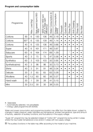 Page 77 - EN
Program and consumption table
•	:	Selectable
*	:	Automatically	selected,	not	cancellable.
**:	Energy	Label	programme	(EN	60456)
Water	and	power	consumption	and	programme	duration	may	differ	from	the	table	shown,	subject	to	
changes	in	water	pressure,	water	hardness	and	temperature,	ambient	temperature,	type	and	amount	
of	laundry,	selection	of	auxiliary	functions,	and	fluctuations	in	the	supply	voltage.
“Super	40”	programme	may	be	selected	instead	of	“Cotton	60*”	programme	during	winter	in	areas...