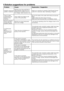 Page 1111	-	EN
6 Solution suggestions for problems
ProblemCause Explanation / Suggestion
Program	cannot	be	
started	or	selected.	Machine	may	have	switched	to	
self	protection	mode	due	to	an	
infrastructure	problem	(such	as	
line	
voltage,	 water	pressure,	 etc.).Reset	your	machine	by	pressing	“Start/Pause/Cancel”	
button	for	3	seconds.	(see,	Canceling	a	Program)
There	is	water	
coming	from	the	
bottom	of	the	
machine. There	might	be	problems	with	
hoses	or	the	pump	filter. Be	sure	the	seals	of	the	water	inlet...