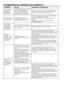 Page 2323	-	FR
6 Suggestions de solutions aux problèmes
ProblèmeCause Explication / Suggestion
Impossible	de	
lancer	ou	de	
sélectionner	le	
programme.La	machine	peut	avoir	basculé	
en	mode	de	sécurité	en	
raison	de	problèmes	liés	à	
l’infrastructure	(tension	du	
circuit,	pression	d’eau,	etc.).
Réinitialisez	votre	machine	en	appuyant	sur	le	
bouton	«	Départ/Pause/Annulation	»	pendant	3	
secondes.	(Voir	Annuler	un	programme)
Il	y	a	de	l'eau	qui	
s'écoule	du	bas	
de	la	machine. Il	pourrait	y	avoir	des...
