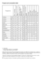 Page 77 - EN
Program and consumption table
•	:	Selectable
*	:	Automatically	selected,	not	cancellable.
**:	Energy	Label	programme	(EN	60456)
Water	and	power	consumption	and	programme	duration	may	differ	from	the	table	shown,	subject	to	
changes	in	water	pressure,	water	hardness	and	temperature,	ambient	temperature,	type	and	amount	
of	laundry,	selection	of	auxiliary	functions,	and	fluctuations	in	the	supply	voltage.
“Super	40”	programme	may	be	selected	instead	of	“Cotton	60*”	programme	during	winter	in	areas...