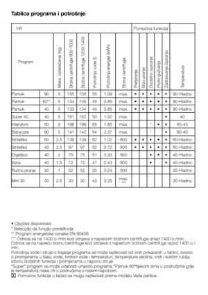 Page 3131 - HR
Tablica programa i potrošnje
•	Opções	disponíveis
*	Selecção	da	função	predefinida
**	Program	energetske	oznake	EN	60456
***	Odnosi	se	na	1400	o./min	kod	strojeva	s	najvećom	brzinom	centrifuge	iznad	1400	o./min.	Odnosi	se	na	najveću	brzinu	centrifuge	kod	strojeva	s	najvećom	brzinom	centrifuge	ispod	1400	o./min.
Potrošnja	vode	i	struje	o	trajanje	programa	se	može	razlikovati	od	onih	prikazanih	u	tablici,	ovisno	o	promjenama	u	tlaku	vode,	tvrdoći	vode	i	temperaturi,	temperature	okoline,	vrsti	i...