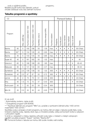 Page 4343 - CZ
vodu	a	vyždímá	prádlo.Můžete	použít	funkci	bez	ždímání,	pokud	chcete	odčerpat	vodu	bez	ždímání	na	konci	
programu.
Tabulka programů a spotřeby
•	Lze	zvolit
*	Automaticky	zvoleno,	nelze	zrušit.
**	Energetický	program	(EN	60456)
***	“Rychlost	ždímání	pro	program	“Mini”	je	u	praček	s	rychlostmi	ždímání	přes	1400	ot/min	maximálně	1400	ot/min.”
Spotřeba	vody	a	energie	a	trvání	programu	se	mohou	lišit	od	údajů	v	tabulce	podle	tlaku	vody,	tvrdosti	a	teploty	vody,,	teploty	okolí,	typu	a	množství	prádla,...