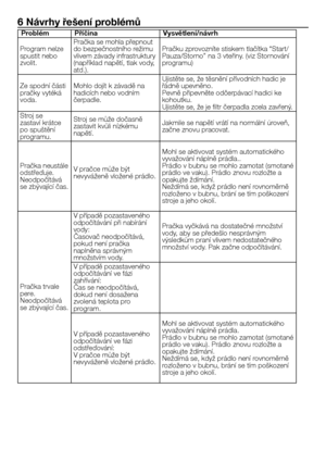 Page 4747 - CZ
6 Návrhy řešení problémů
ProblémPříčinaVysvětlení/návrh
Program	nelze	spustit	nebo	zvolit.
Pračka	se	mohla	přepnout	do	bezpečnostního	režimu	vlivem	závady	infrastruktury	(například	napětí,	tlak	vody,	atd.).
Pračku	zprovozníte	stiskem	tlačítka	“Start/Pauza/Storno”	na	3	vteřiny.	(viz	Stornování	programu)
Ze	spodní	části	pračky	vytéká	voda.
Mohlo	dojít	k	závadě	na	hadicích	nebo	vodním	čerpadle.
Ujistěte	se,	že	těsnění	přívodních	hadic	je	řádně	upevněno.Pevně	připevněte	odčerpávací	hadici	ke...