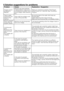 Page 1111 - EN
6 Solution suggestions for problems
ProblemCauseExplanation / Suggestion
Program	cannot	be	started	or	selected.	
Machine	may	have	switched	to	self	protection	mode	due	to	an	infrastructure	problem	(such	as	line	voltage,	water	pressure,	etc.).
Reset	your	machine	by	pressing	“Start/Pause/Cancel”	button	for	3	seconds.	(see,	Canceling	a	Program)
There	is	water	coming	from	the	bottom	of	the	machine.
There	might	be	problems	with	hoses	or	the	pump	filter.
Be	sure	the	seals	of	the	water	inlet	hoses	are...