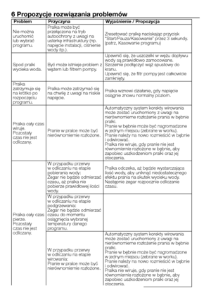 Page 22
22 - PL
6 Propozycje rozwiązania problemów
ProblemPrzyczyna Wyjaśnienie / Propozycja
Nie można uruchomić lub wybrać 
programu. 
Pralka może być przełączona na tryb 
autoochrony z uwagi na 
usterkę infrastruktury (np. napięcie instalacji, ciśnienie wody itp.).Zresetować pralkę naciskając przycisk 
“Start/Pauza/Kasowanie” przez 3 sekundy. 
(patrz, Kasowanie programu)
Spod pralki wycieka woda.
Być może istnieje problem z 
wężem lub filtrem pompy.
Upewnić się, że uszczelki w wężu dopływu wody są prawidłowo...