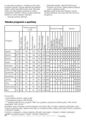 Page 31
31 - CZ
po skončení programu, můžete použít funkci 
podržet máchání, abyste zabránili pomačkání 
vašich oděvů bez přítomnosti vody. Díky této funkci se vaše prádlo ponechá ve vodě z posledního máchání. Pokud chcete vyždímat prádlo po funkci zastavit máchání:
-  Upravte rychlost ždímání.
-   Stiskněte tlačítko „Start/Zrušit/Pauza“. 
Program se obnoví. Vaše pračka odčerpá 
vodu a vyždímá prádlo.Můžete použít funkci bez ždímání, pokud chcete odčerpat vodu bez ždímání na konci 
programu.
Tabulka programů a...