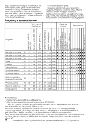 Page 43
43 - LT
Jeigu programai pasibaigus skalbinių tuoj pat išimti neplanuojate, galite naudoti skalavimo užlaikymo funkciją, kad skalbiniai, būdami sausi, nesusiglamžytų. Pasirinkus šią funkciją, skalbiniai laikomi galutinio skalavimo vandenyje. Jeigu pasirinkote skalavimo užlaikymo funkciją ir 
norite išgręžti skalbinius:- Nustatykite gręžimo greitį.
- Spauskite paleidimo/pauzės/atšaukimo 
mygtuką. Programa vykdoma toliau. Mašina 
išleidžia vandenį ir išgręžia skalbinius. 
Galite pasirinkti skalbimo be...