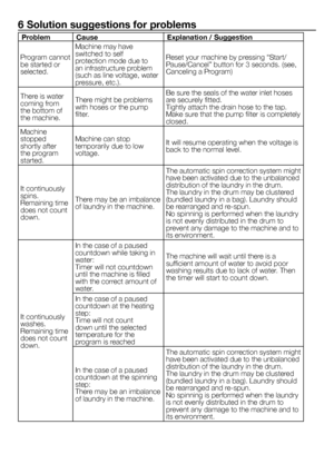 Page 11
11 - EN
6 Solution suggestions for problems
ProblemCauseExplanation / Suggestion
Program cannot be started or selected. 
Machine may have switched to self protection mode due to an infrastructure problem (such as line voltage, water pressure, etc.).
Reset your machine by pressing “Start/Pause/Cancel” button for 3 seconds. (see, Canceling a Program)
There is water coming from the bottom of the machine.
There might be problems with hoses or the pump filter.
Be sure the seals of the water inlet hoses are...