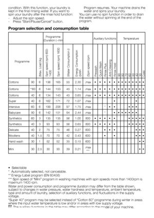 Page 7
7 - EN
condition. With this function, your laundry is kept in the final rinsing water. If you want to spin your laundry after the rinse hold function:
-   Adjust the spin speed.-   Press “Start/Pause/Cancel” button. 
Program resumes. Your machine drains the water and spins your laundry. You can use no spin function in order to drain the water without spinning at the end of the program.
Program selection and consumption table
•  Selectable
*  Automatically selected, not cancelable.
** Energy Label...