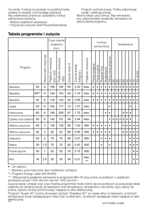 Page 18
18 - PL
ma wody. Funkcja ta pozwala na przetrzymanie odzieży w wodzie z końcowego płukania. Aby odwirować pranie po zadziałaniu funkcji zatrzymania płukania:- Wybrać prędkość wirowania.- Przycisnąć przycisk Start/Pauza/Kasowanie. 
Program wznowi pracę. Pralka odpompuje wodę i odwiruje pranie.Można także użyć funkcji ‘Bez wirowania’, aby odpompować wodę bez wirowania na zakończenie programu.
Tabela programów i zużycia
• : Do wyboru* : Wybrany automatycznie, bez możliwości cofnięcia.**: Program Energy...