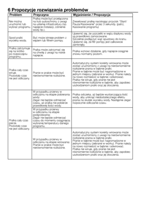 Page 22
22 - PL
6 Propozycje rozwiązania problemów
ProblemPrzyczynaWyjaśnienie / Propozycja
Nie można uruchomić lub wybrać programu. 
Pralka może być przełączona na tryb autoochrony z uwagi na usterkę infrastruktury (np. napięcie instalacji, ciśnienie wody itp.).
Zresetować pralkę naciskając przycisk “Start/Pauza/Kasowanie” przez 3 sekundy. (patrz, Kasowanie programu)
Spod pralki wycieka woda.Być może istnieje problem z wężem lub filtrem pompy.
Upewnić się, że uszczelki w wężu dopływu wody są prawidłowo...