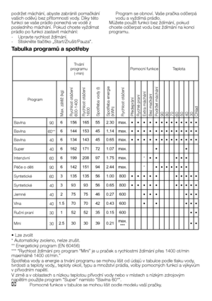 Page 31
31 - CZ
podržet máchání, abyste zabránili pomačkání vašich oděvů bez přítomnosti vody. Díky této funkci se vaše prádlo ponechá ve vodě z posledního máchání. Pokud chcete vyždímat prádlo po funkci zastavit máchání:
-  Upravte rychlost ždímání.-   Stiskněte tlačítko „Start/Zrušit/Pauza“. 
Program se obnoví. Vaše pračka odčerpá vodu a vyždímá prádlo.Můžete použít funkci bez ždímání, pokud chcete odčerpat vodu bez ždímání na konci programu.
Tabulka programů a spotřeby
• Lze zvolit
* Automaticky zvoleno,...