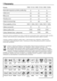 Page 36
36 - CZ
7 Parametry
Parametry tohoto spotřebiče se mohou změnit bez upozornění vlivem zvyšování kvality výrobku. Obrazy v této příručce jsou schematické a nemusí odpovídat přesně vašemu výrobku.
Hodnoty uvedené na štítcích pračky nebo v dokumentaci jsou získávány v laboratorních podmínkách podle příslušných norem. Hodnoty se mohou lišit podle provozních a okolních podmínek spotřebiče.
Modely
Maximální kapacita suchého prádla (kg)
Výška (cm)
Šířka (cm)
Hloubka (cm)
Vlastní hmotnost (kg)
Přívod elektřiny...