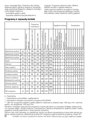 Page 43
43 - LT
sausi, nesusiglamžytų. Pasirinkus šią funkciją, skalbiniai laikomi galutinio skalavimo vandenyje. Jeigu pasirinkote skalavimo užlaikymo funkciją ir norite išgręžti skalbinius:
- Nustatykite gręžimo greitį.
- Spauskite paleidimo/pauzės/atšaukimo 
mygtuką. Programa vykdoma toliau. Mašina išleidžia vandenį ir išgręžia skalbinius. 
Galite pasirinkti skalbimo be gręžimo funkciją, jeigu norite, kad programai pasibaigus vanduo būtų išleistas, tačiau skalbiniai nebūtų gręžiami.
Programų ir sąnaudų...