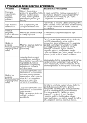 Page 47
47 - LT
6 Pasiūlymai, kaip išspręsti problemas
ProblemaPriežastisPaaiškinimas / Pasiūlymas
Programa nepasileidžia arba jos negalima pasirinkti.
Iškilus infrastruktūros problemai (pavyzdžiui, tinklo įtampa, vandens slėgis ir pan.), mašina gali būti persijungusi į savisaugos režimą.
Iš naujo nustatykite mašiną, nuspausdami ir 3 sekundes laikydami nuspaudę paleidimo/pauzės/atšaukimo mygtuką. (žr. į skyrių „Programos atšaukimas“)
Iš po mašinos teka vanduo.Gali būti problemų dėl žarnų arba siurblio filtro....